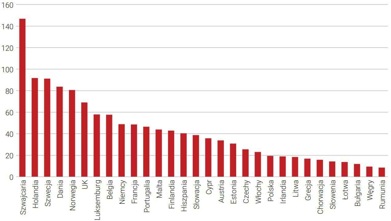 Zadłużenie z tytułu kredytów hipotecznych w relacji do PKB (2021 r.)