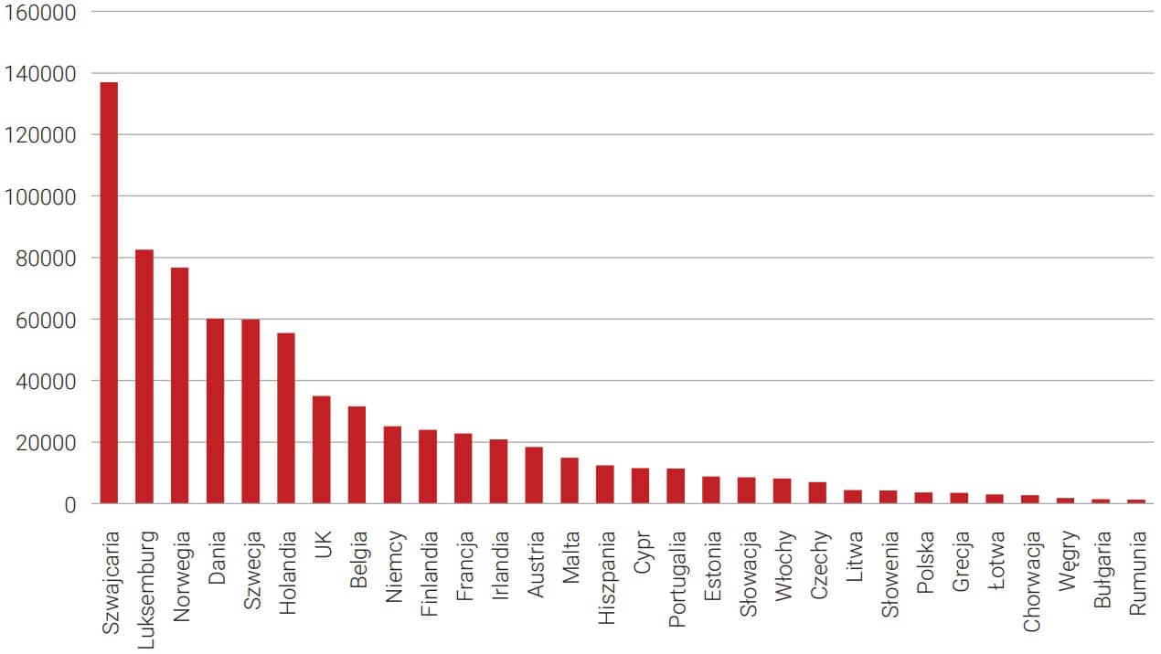 Zadłużenie z tytułu kredytów hipotecznych per capita w euro (2021 r.)