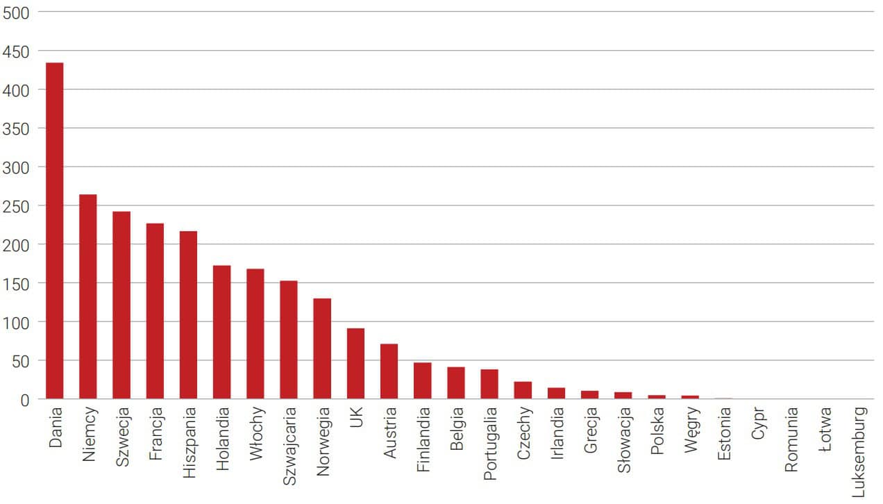 Zadłużenie z tytułu kredytów hipotecznych per capita w euro (2021 r.)