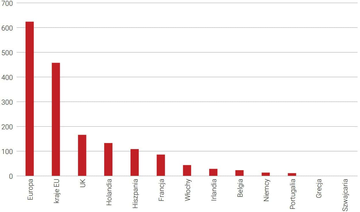 Zadłużenie z tytułu wyemitowanych MBS w mld euro (2021 r.)