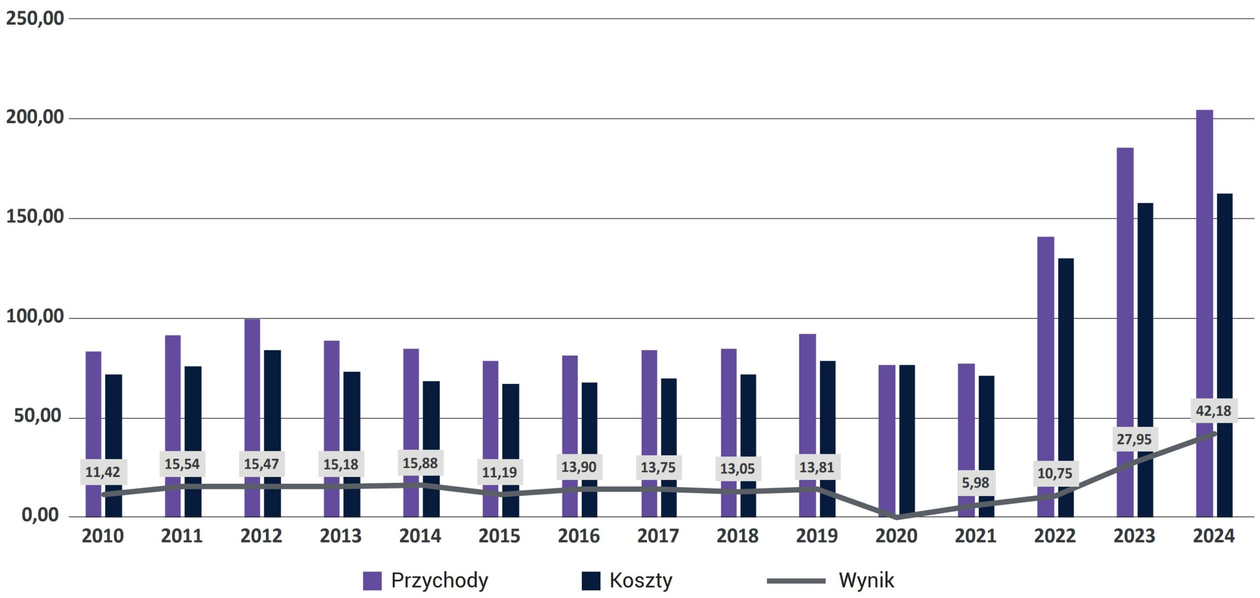 Wykres 1. Wartość przychodów i kosztów oraz wyniku netto sektora bankowego w Polsce w latach 2010-2024 (mld zł)