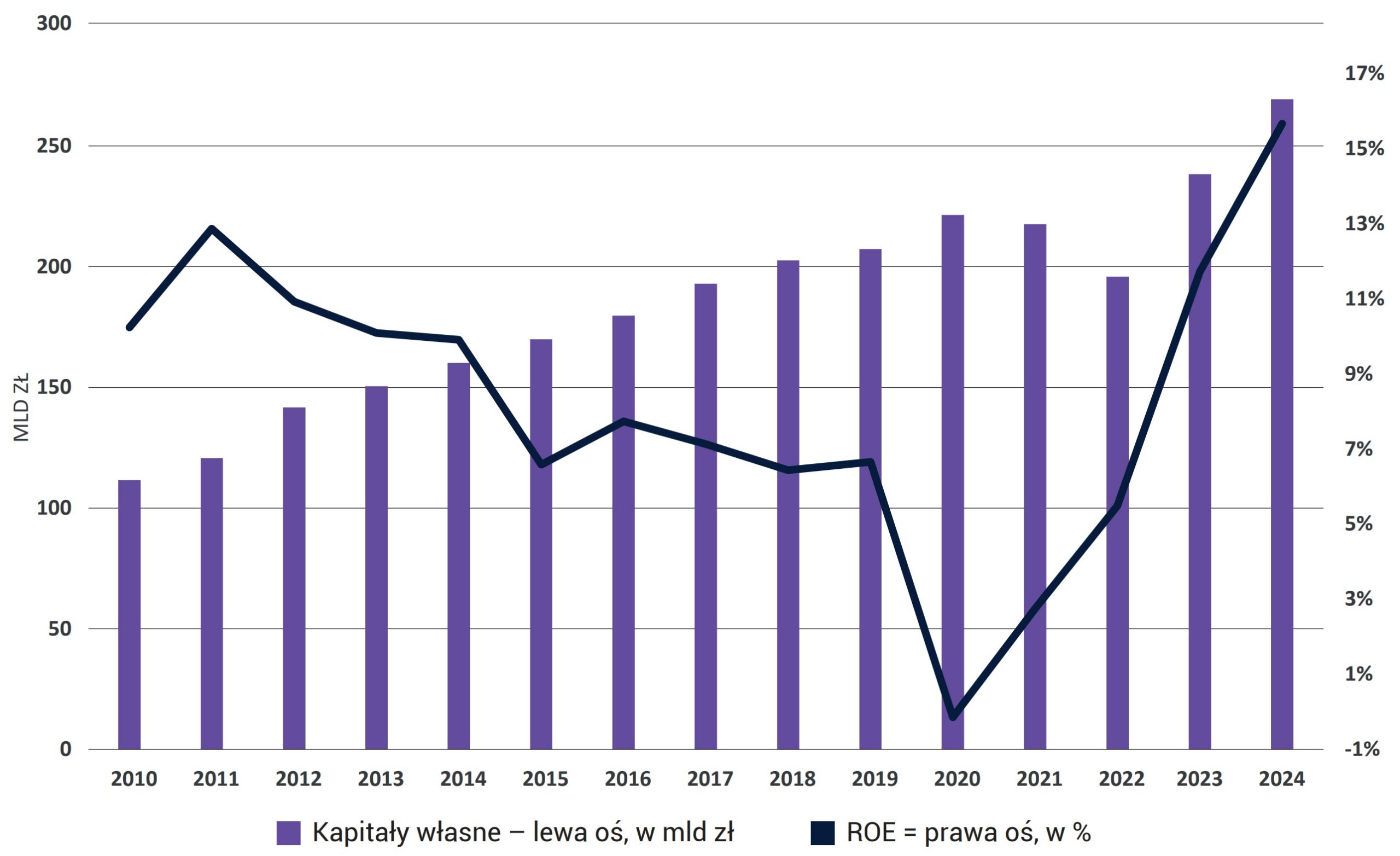 Wykres 2. Wartość przychodów i kosztów oraz wyniku netto sektora bankowego w Polsce w latach 2010-2024 (mld zł)