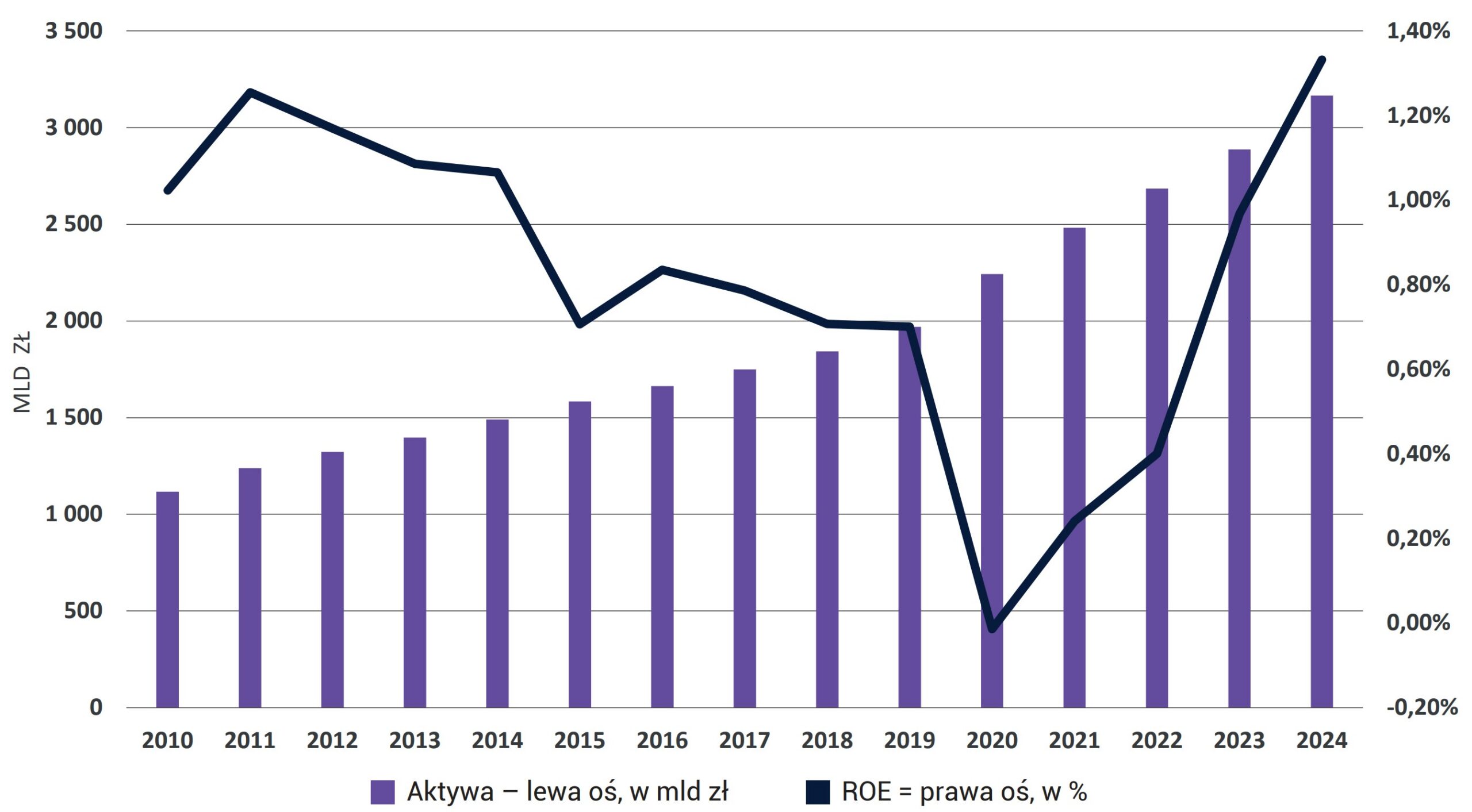 Wykres 3. Wartość aktywów sektora bankowego w Polsce oraz poziom ich rentowności w okresie 2010-2024