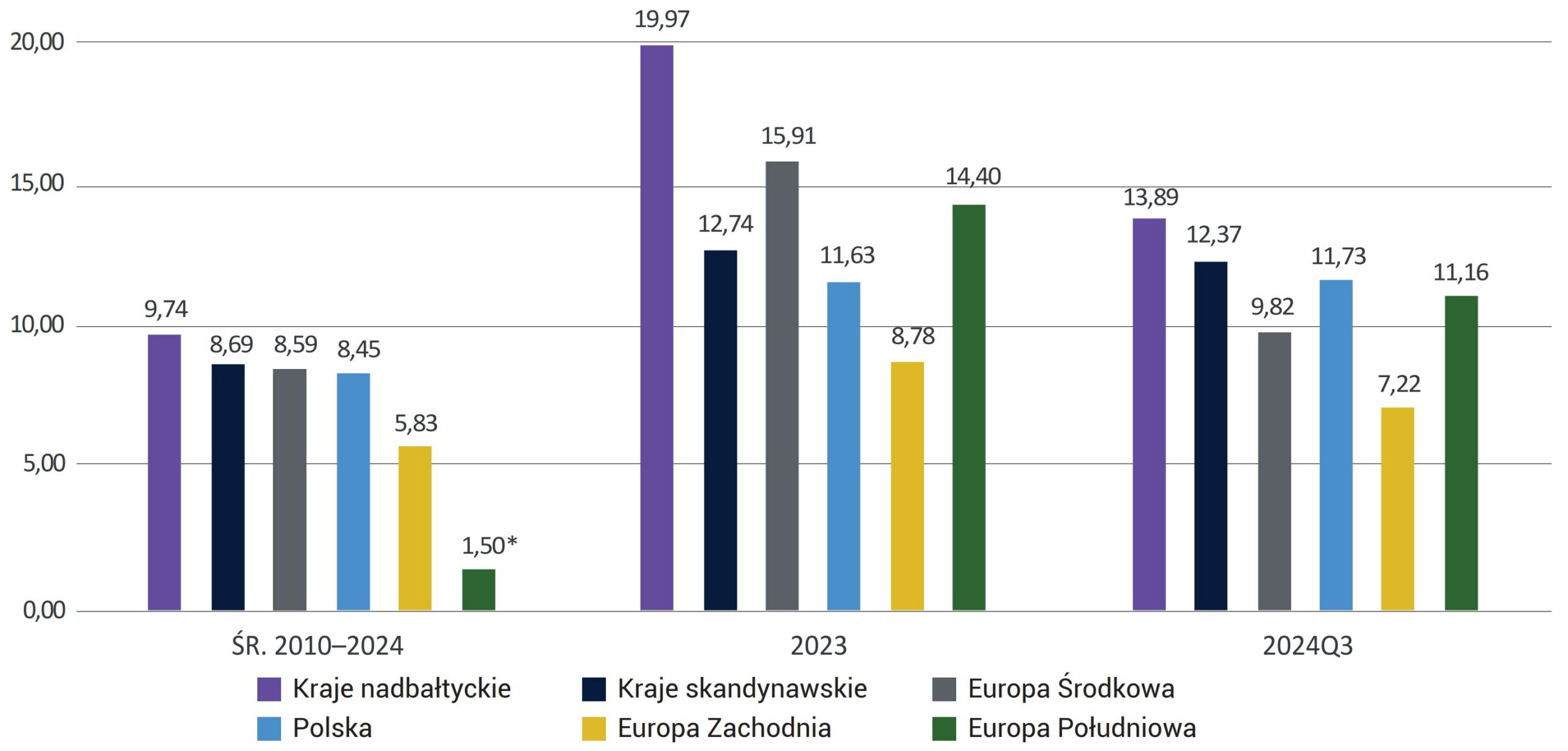 Wykres 4. Średnia wartość wskaźnika ROE (w %) polskiego sektora bankowego na tle średniej wartości wskaźnika ROE sektorów bankowych krajów Unii Europejskiej z ich podziałem na grupy wg. kryterium ONZ