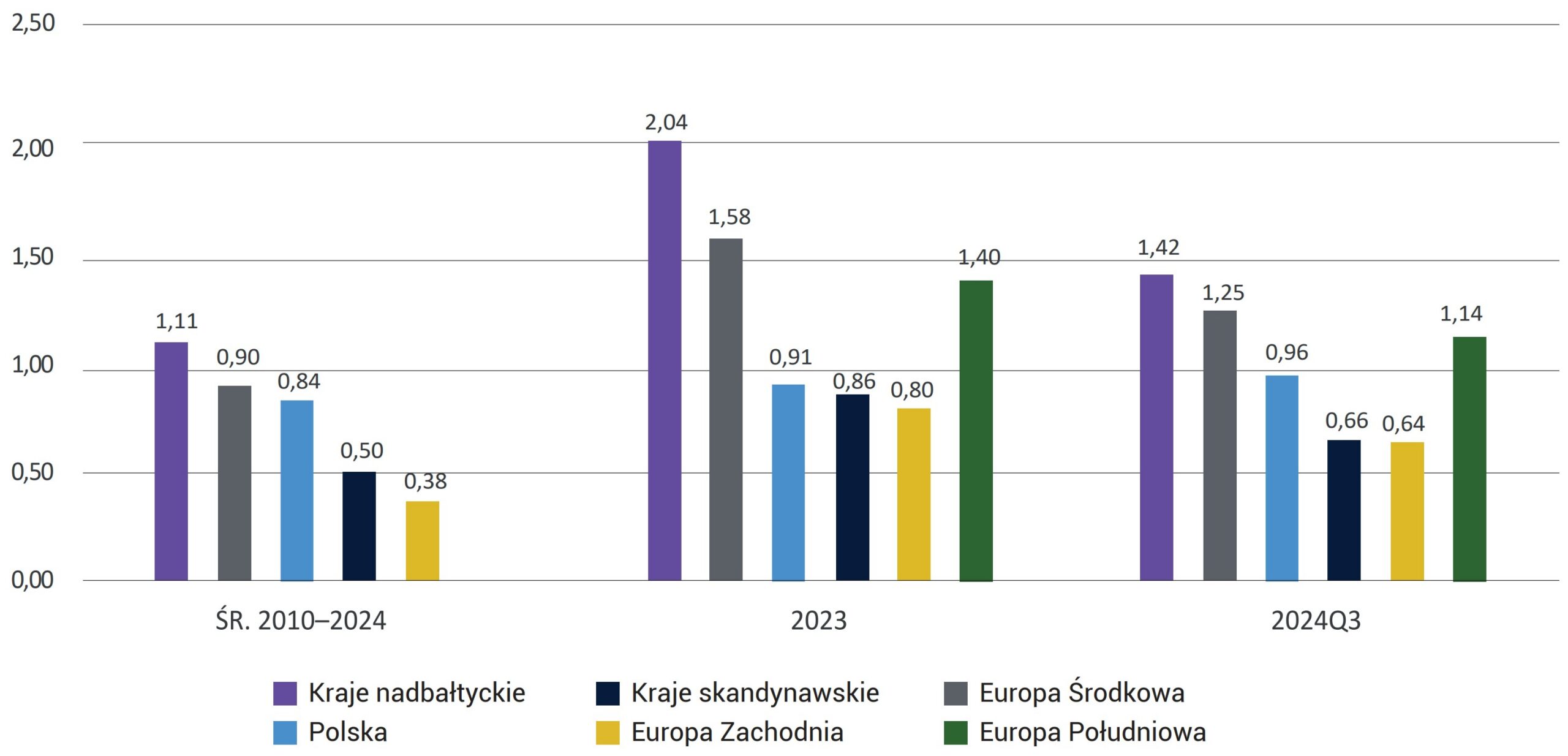 Wykres 5. Średnia wartość wskaźnika ROA (w %) polskiego sektora bankowego na tle średniej wartości wskaźnika ROA sektorów bankowych krajów Unii Europejskiej z ich podziałem na grupy wg. kryterium ONZ. Średnia wartość wskaźnika ROA dla krajów Europy Południowej wyniosła -0,0042%.