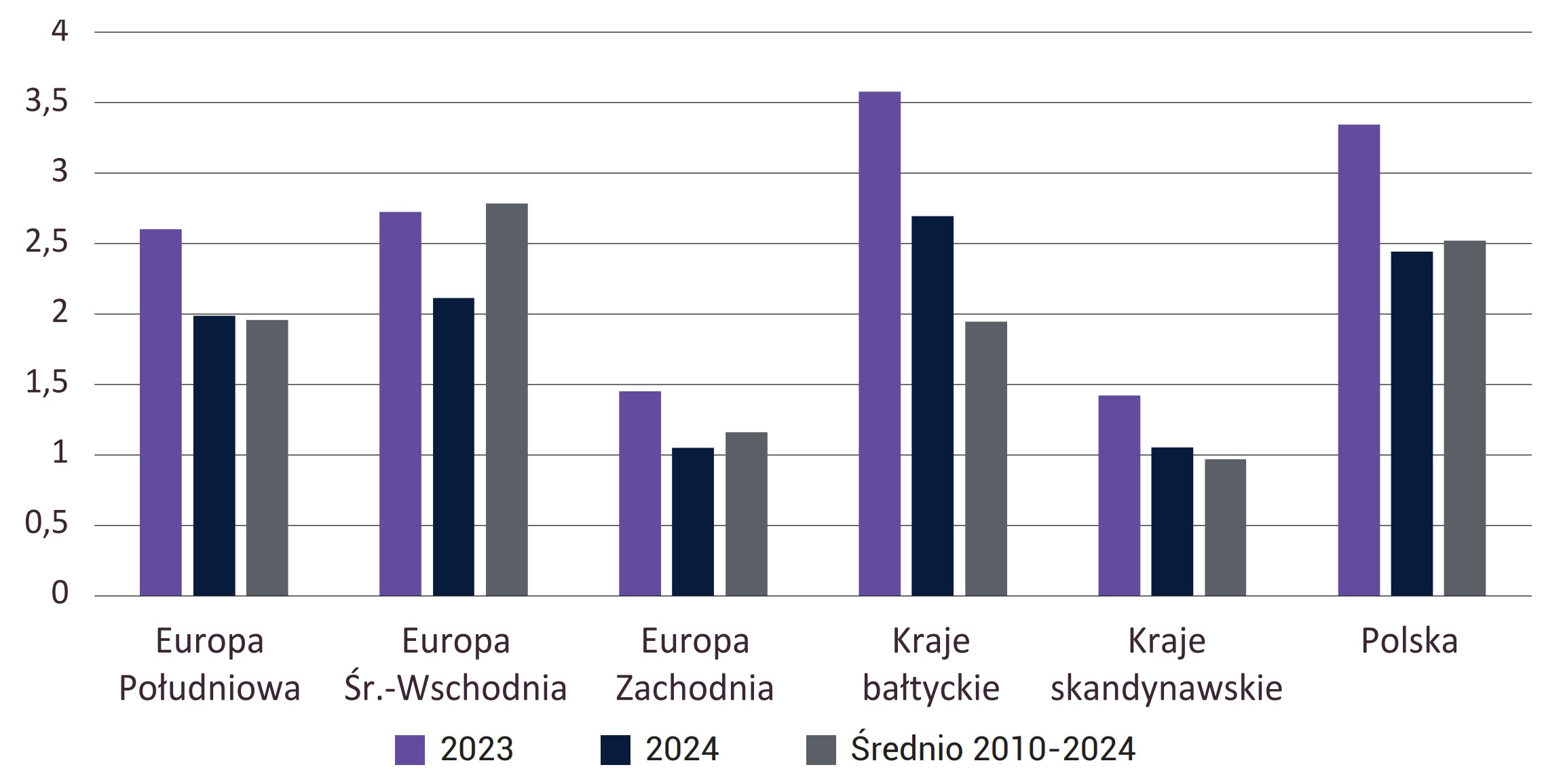 Wykres 6. Przeciętny poziom wskaźnika marży odsetkowej (NIM) w bankach działających w Polsce na tle grup sektorów bankowych w krajach UE – średnio w latach 2010-2024 oraz w 2023 i 2024 roku (w %)