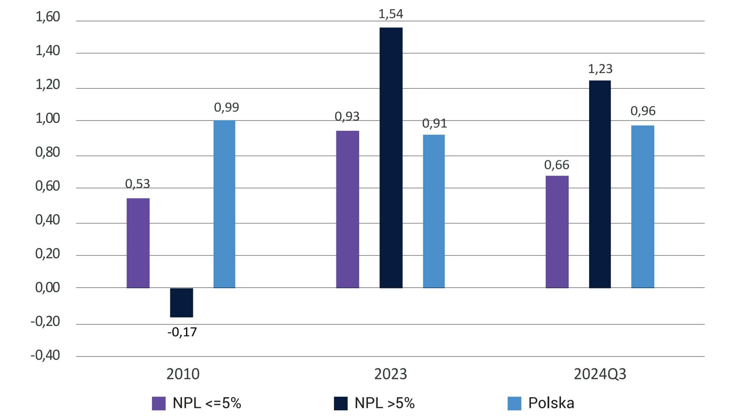 Wykres 8. Wartość wskaźnika ROA polskiego sektora bankowego na tle średniej wartości wskaźnika ROA sektorów bankowych krajów Unii Europejskiej, w których odnotowano/ nie odnotowano problemu niskiej jakości portfela kredytowego w analizowanym okresie- kryterium EBA