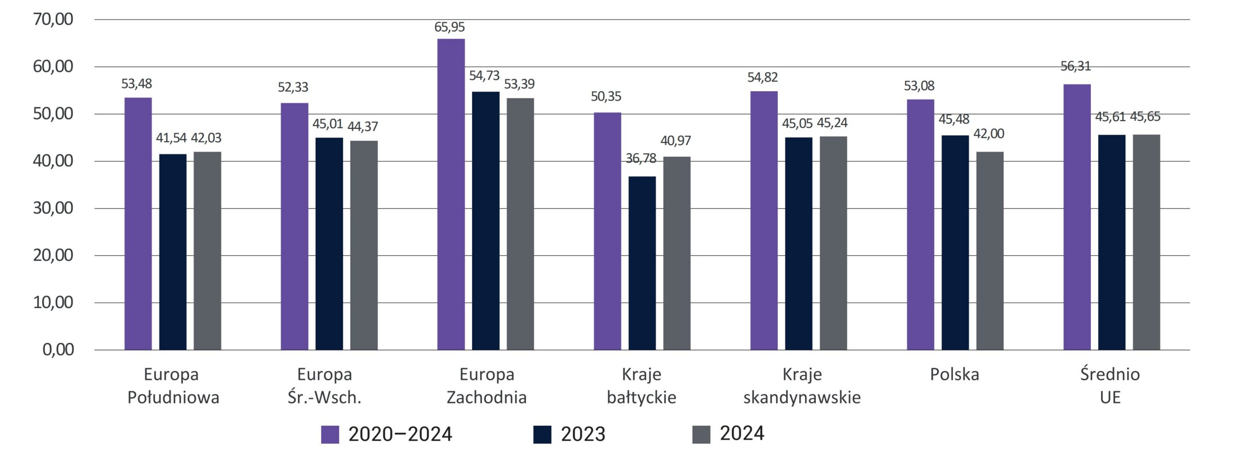 Wykres 9. Przeciętny poziom wskaźnika C/I w bankach działających w Polsce na tle grup sektorów bankowych w krajach UE – średnio w latach 2010-2024 (w %)