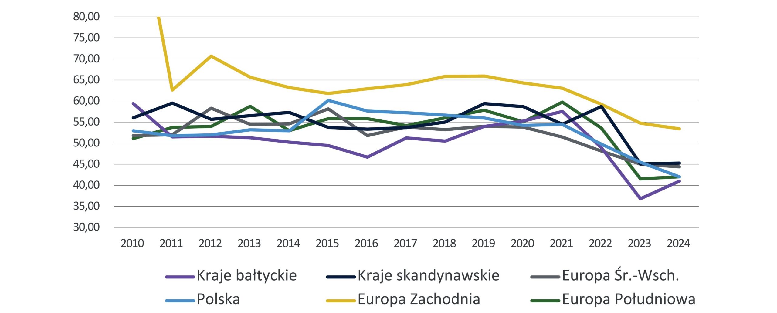 Wykres 10. Wartość wskaźnika C/I w grupach analizowanych krajów w latach 2010-2024 (w %) Uwaga: za rok 2024 wykorzystano dane według stanu na koniec III kwartału.