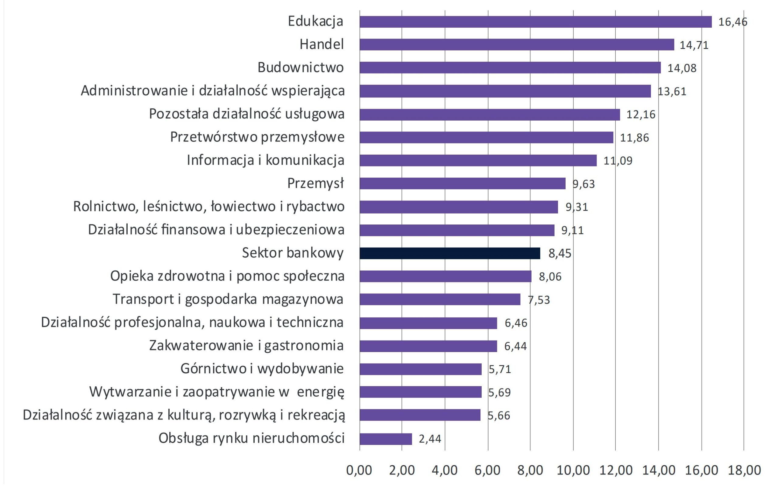 Wykres 11. Średnia wartość wskaźnika ROE za lata 2010-2024 według branż gospodarki krajowej
