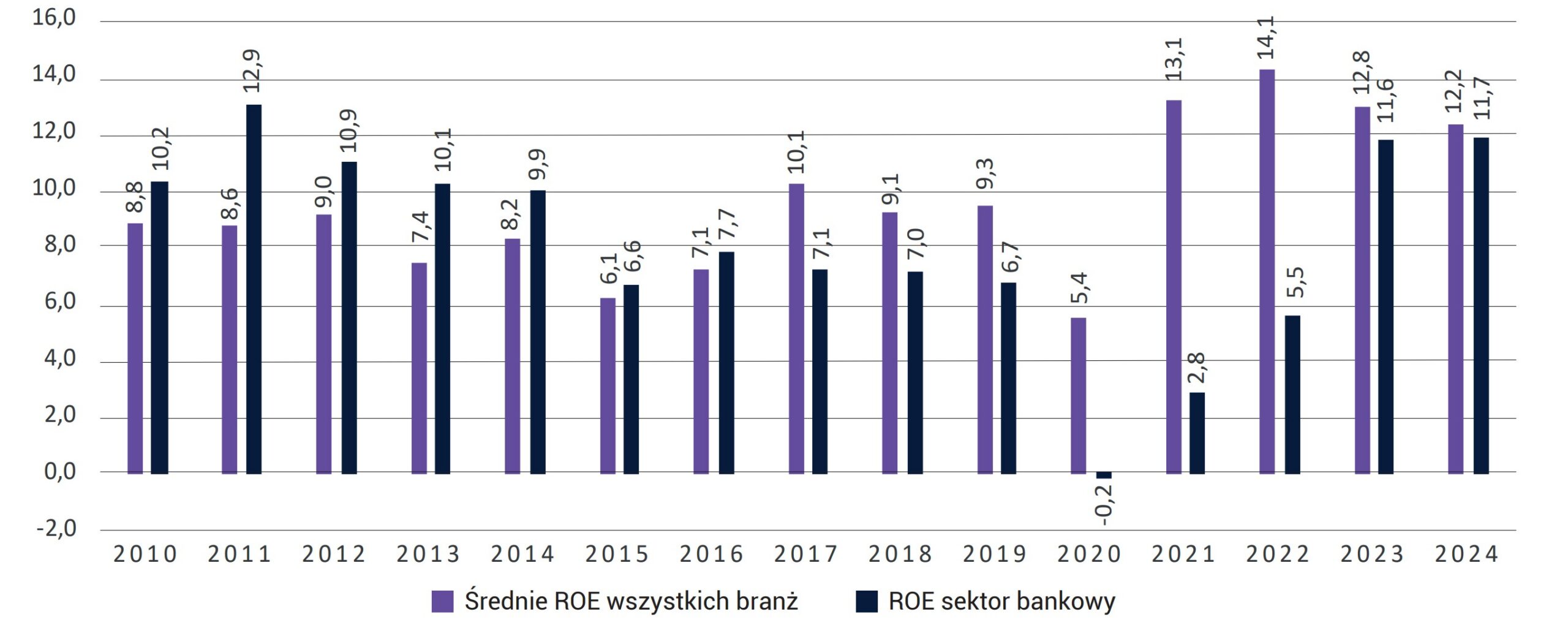 Wykres 12. Porównanie wartości wskaźnika ROE sektora bankowego ze średnią wartością wskaźnika ROE przedsię-biorstw z pozostałych branż gospodarki krajowej w latach 2010-2024