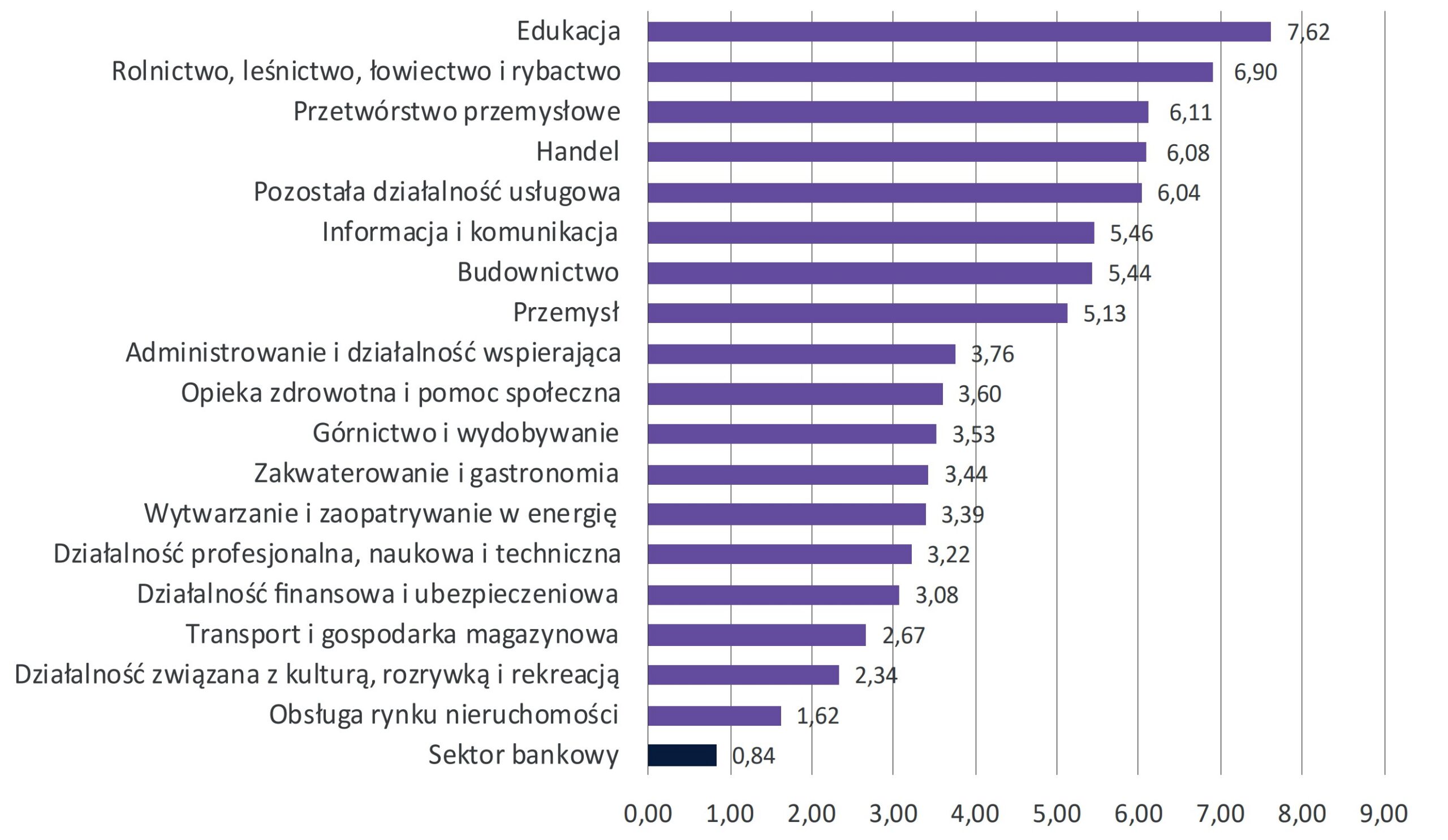Wykres 13. Średnia wartość wskaźnika ROA za lata 2010-2024 według branż gospodarki