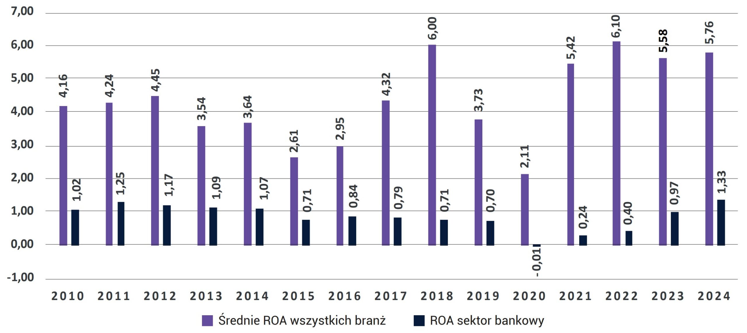 Wykres 14. Porównanie wartości wskaźnika ROA (w %) sektora bankowego ze średnią wartością wskaźnika ROA przed-siębiorstw z pozostałych branż gospodarki krajowej w latach 2010–2024