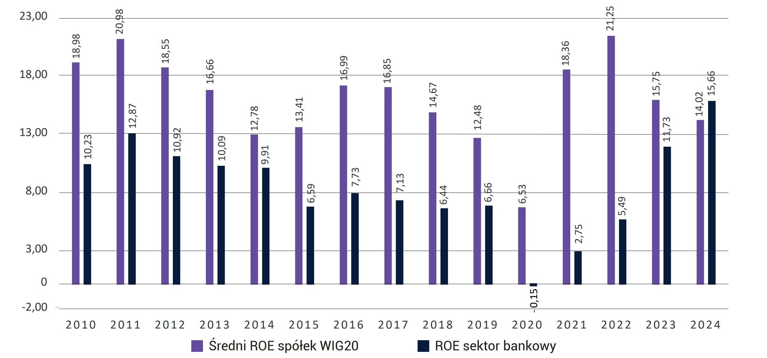 Wykres 15. Porównanie wartości wskaźnika ROE (w %) sektora bankowego ze średnią wartością wskaźnika ROE spółekwchodzących w skład indeksu WIG20 w latach 2010-2024