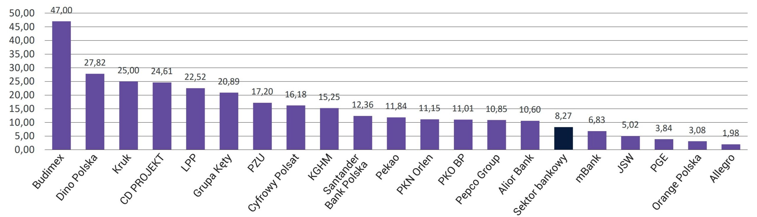 Wykres 16. Porównanie wartości wskaźnika ROE (w %) dla sektora bankowego ze średnią wartością wskaźnika ROEposzczególnych spółek wchodzących w skład indeksu WIG20 w poszczególnych latach 2010-2024