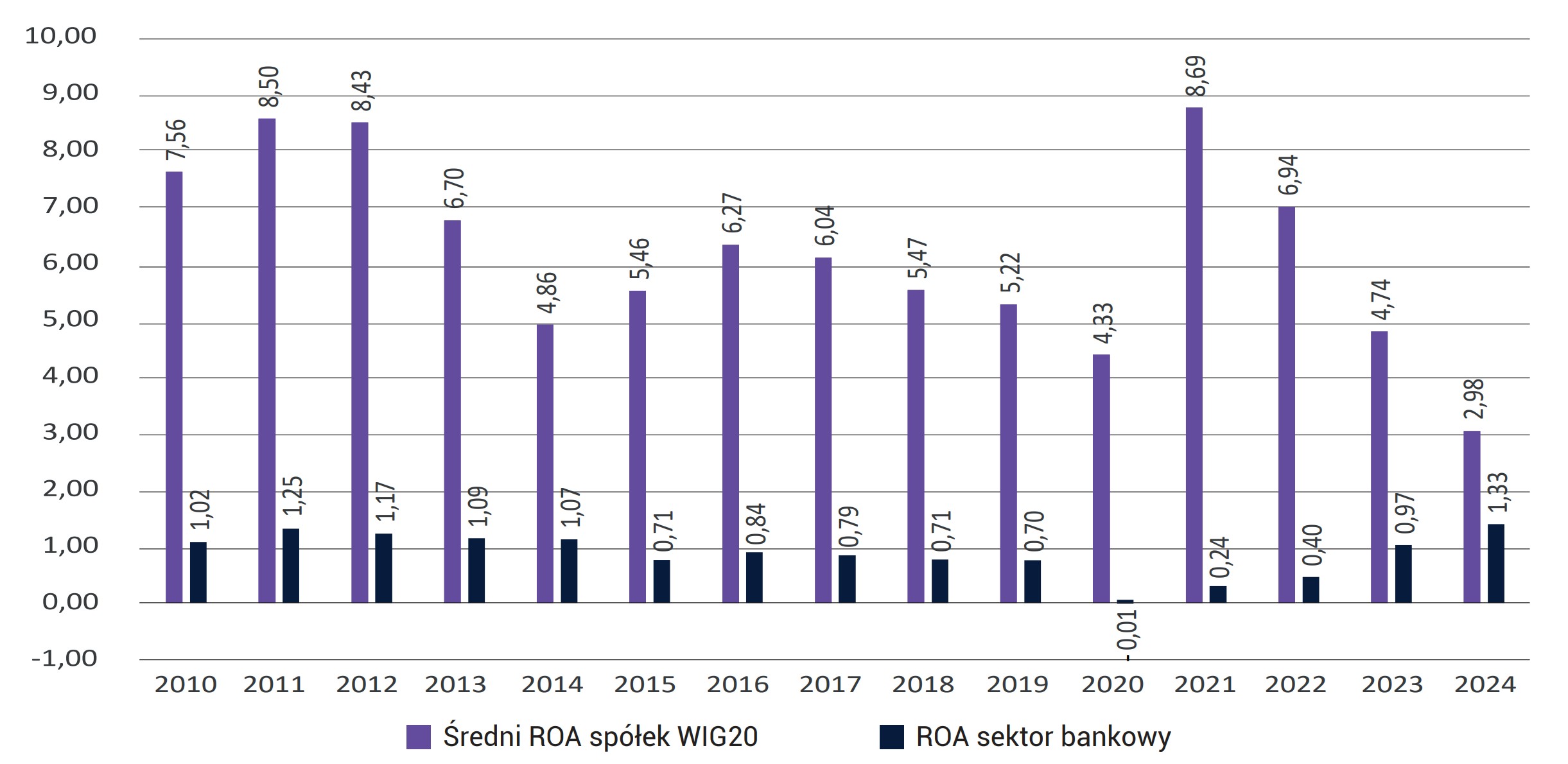 Wykres 17. Porównanie wartości wskaźnika ROA (w %) dla sektora bankowego ze średnią wartością wskaźnika ROAspółek wchodzących w skład indeksu WIG20 w latach 2010-2024