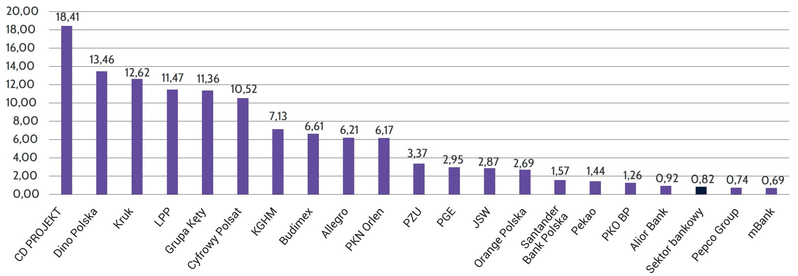 Wykres 18. Porównanie średniej wartości wskaźnika ROA (w %) dla sektora bankowego ze średnią wartością wskaźnikaROA poszczególnych spółek wchodzących w skład indeksu WIG20 w latach 2010-2024