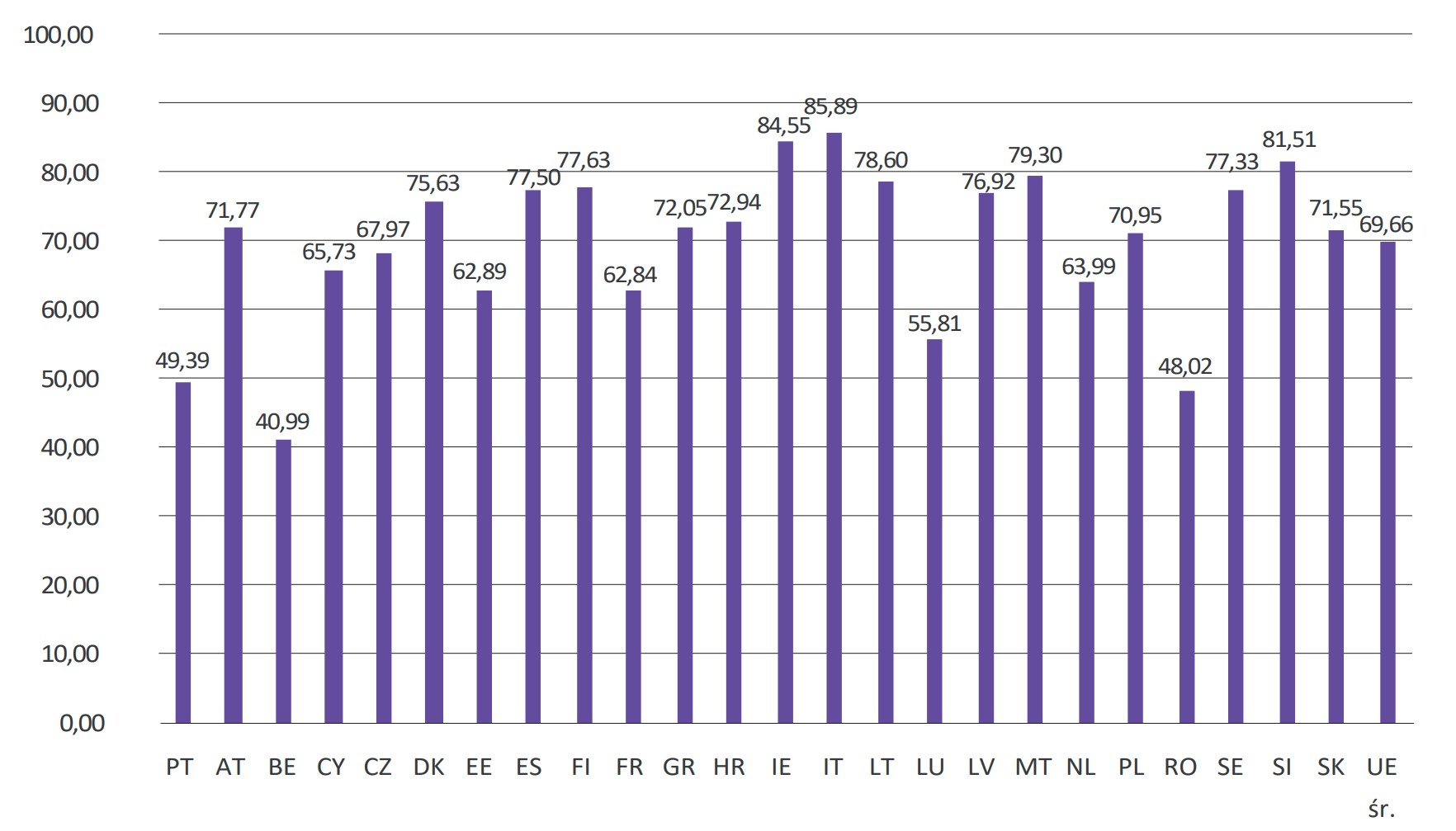 Wykres 20. Udział depozytów bieżących w depozytach ogółem sektora nieͤnansowego krajów Unii Europejskiej wedługstanu na grudzień 2023 roku