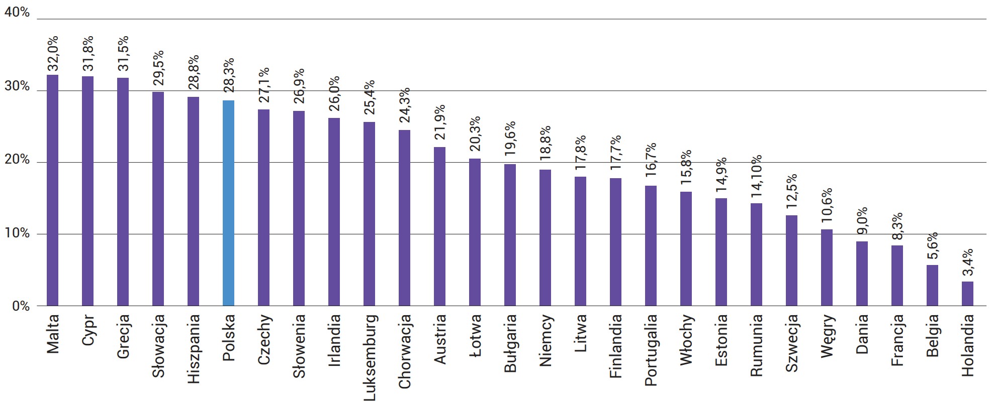 Wykres 21. Udział depozytów bieżących w aktywach ͤ nansowych gospodarstw domowych w krajach Unii Europejskiejna koniec II kwartału 2024 roku