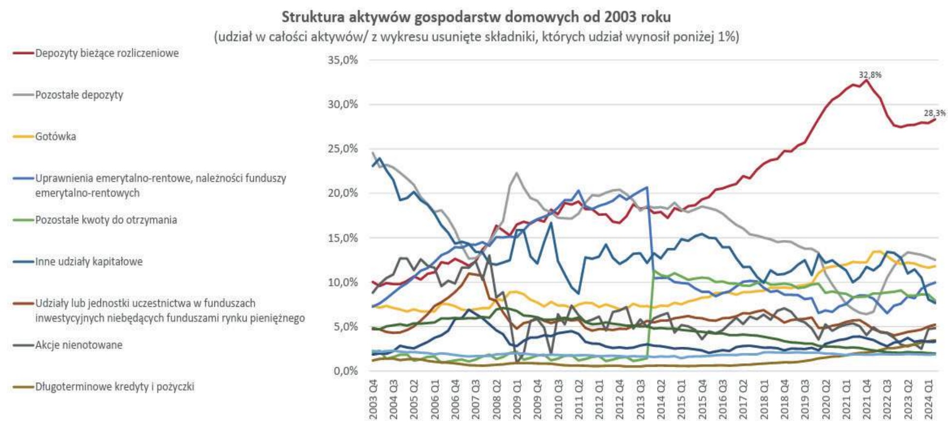Wykres 22. Struktura oszczędności (aktywów) gospodarstw domowych w Polsce od 2003 roku
