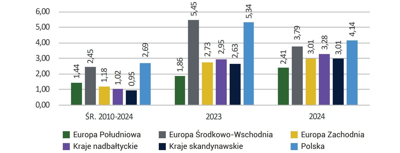Wykres 25. Średnie oprocentowanie nowych depozytów gospodarstw domowych w krajach Unii Europejskiej