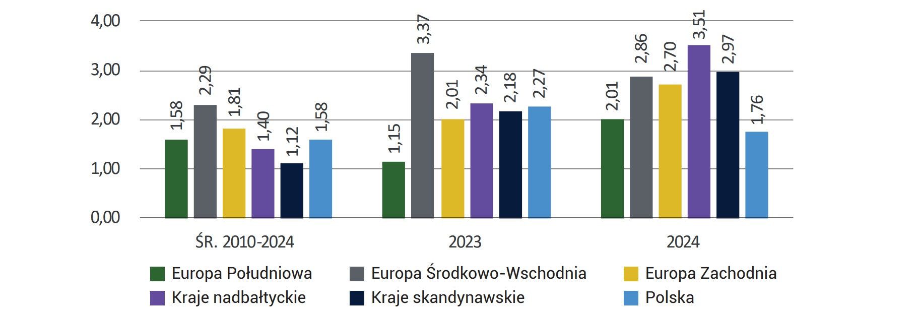 Wykres 26. Średnie oprocentowanie portfela depozytów gospodarstw domowych w krajach Unii Europejskiej