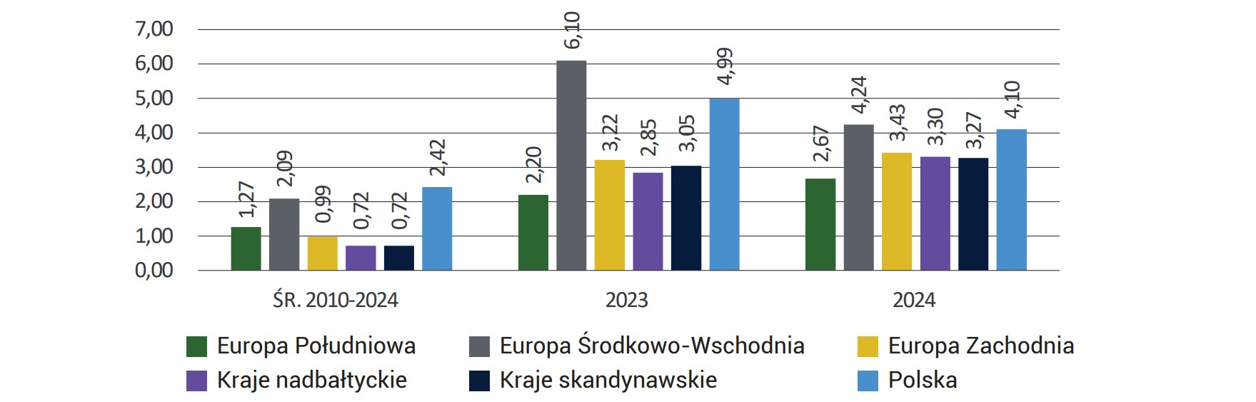 Wykres 27. Średnie oprocentowanie nowych depozytów przedsiębiorstw w krajach Unii Europejskiej