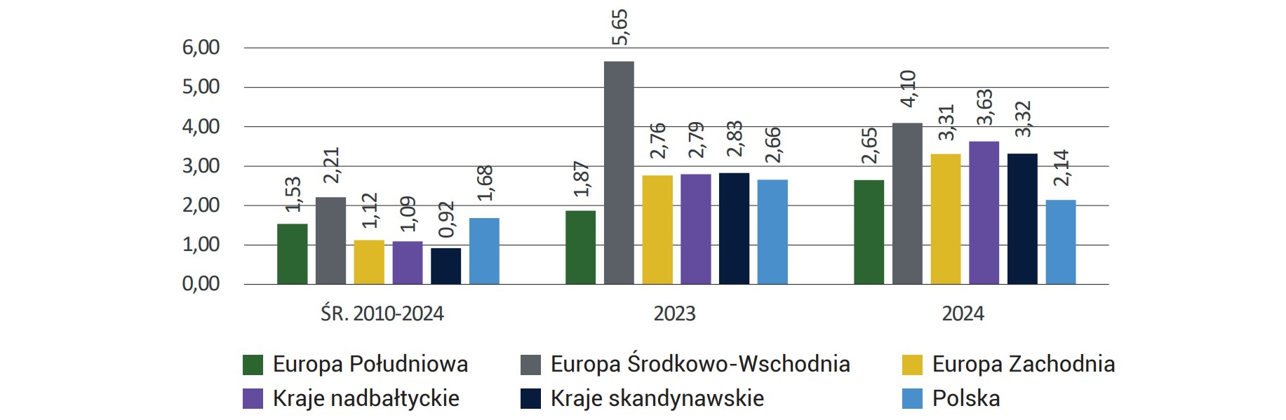 Wykres 28. Średnie oprocentowanie portfela depozytów przedsiębiorstw w krajach Unii Europejskiej