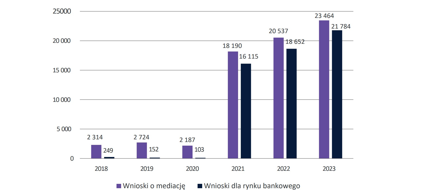 Wykres 29. Charakterystyki wniosków kierowanych do Sądu Polubownego przy KNF w latach 2018 – 2023
