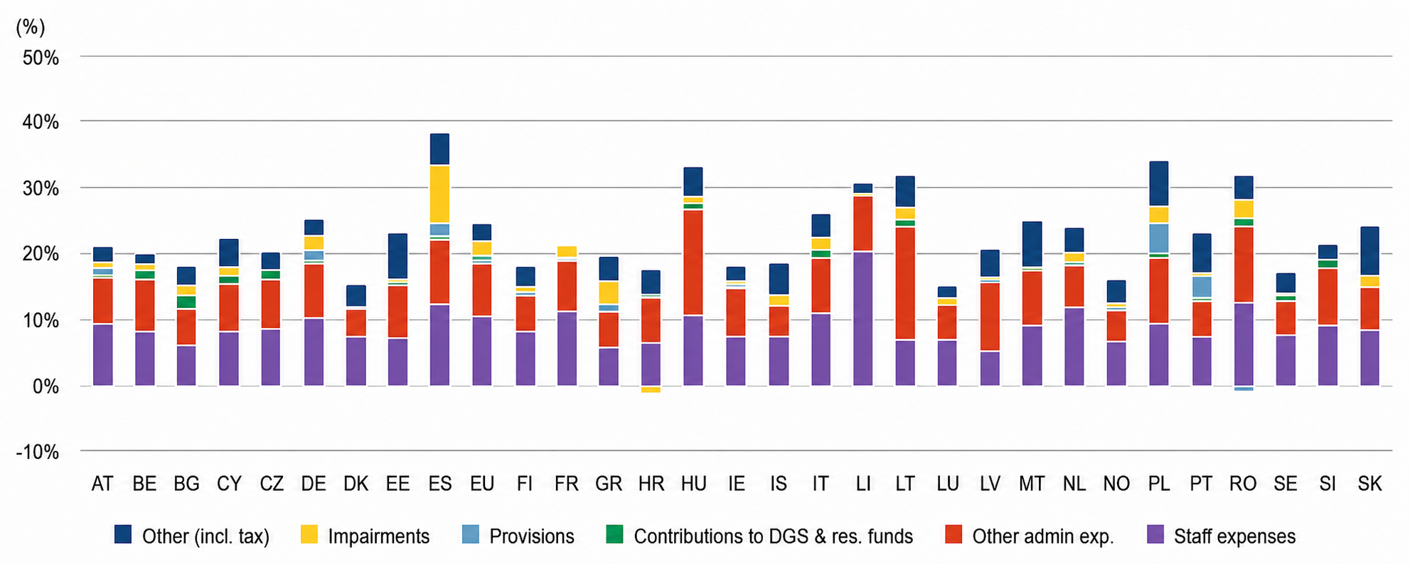 Wykres 30. Główne składowe kosztów i wydatków sektorów bankowych krajów Unii Europejskiej (jako % kapitałów wła-snych) według stanu na czerwiec 2024 roku