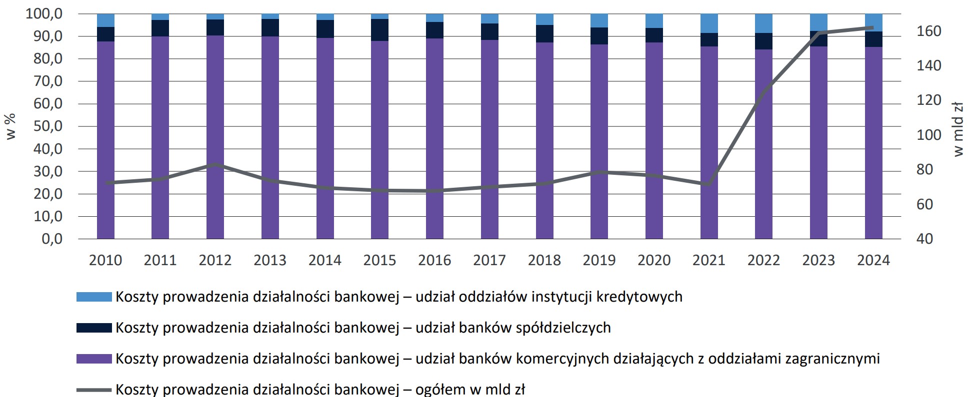 Wykres 31. Koszty ogółem prowadzenia działalności bankowej w Polsce w latach 2010-2024 (w mld zł) oraz udziałposzczególnych form organizacyjno-prawnych prowadzenia działalności bankowej w Polsce w kosztach ogółem prowa- dzenia działalności bankowej