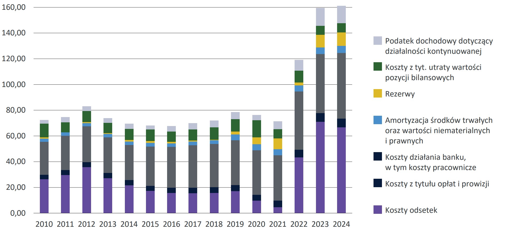 Wykres 32. Koszty ogółem prowadzenia działalności bankowej w Polsce w latach 2010-2024 oraz udział poszczegól-nych typów kosztów w kosztach ogółem prowadzenia działalności bankowej w Polsce w latach 2010–2024 (w mld zł)