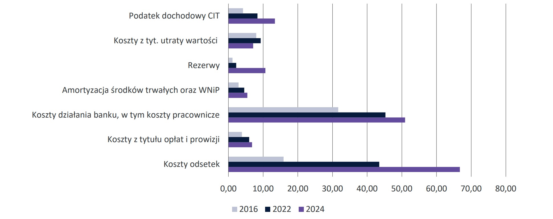 Wykres 33. Zmiana wartości poszczególnych kosztów prowadzenia działalności bankowej w Polsce między 2016a 2024 r. (w mld zł)