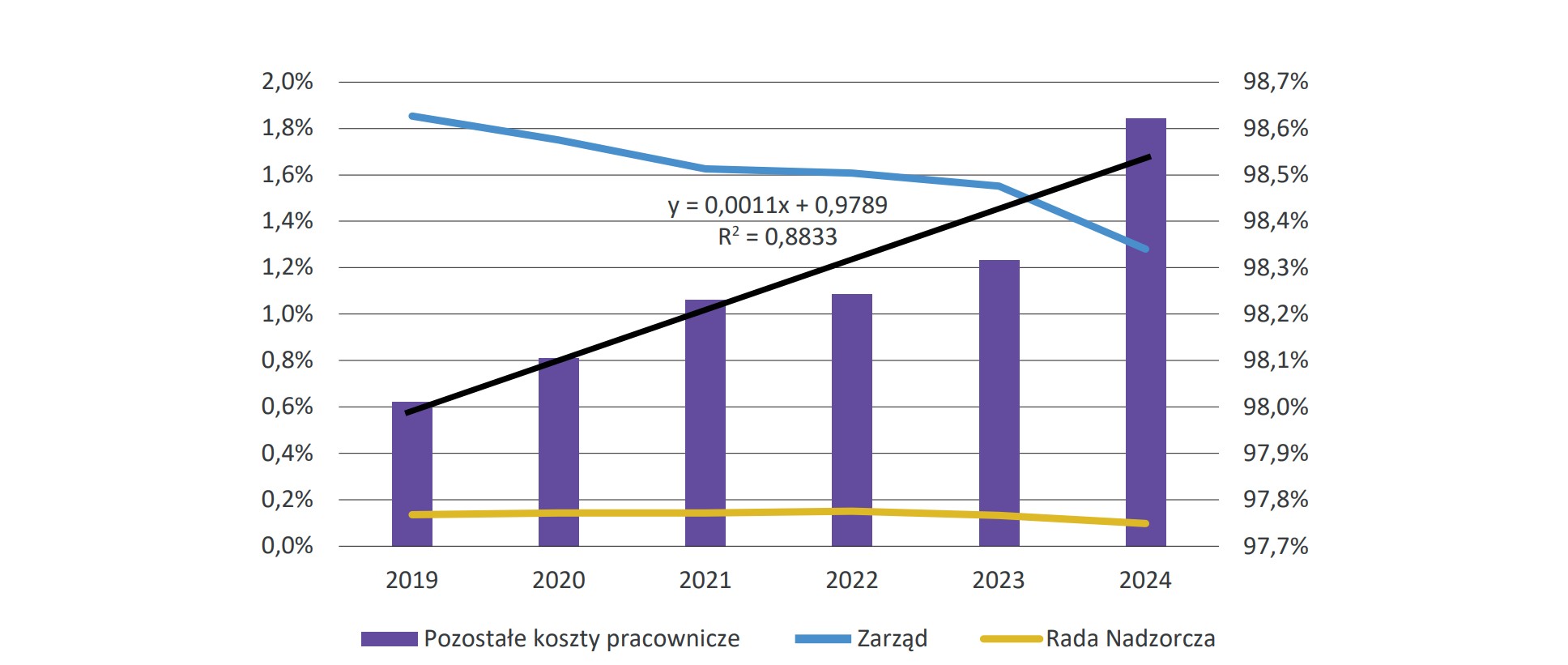 Wykres 35. Udział kosztów wynagrodzeń zarządu i rady nadzorczej (lewa oś) oraz kosztów wynagrodzeń pozostałychpracowników (prawa oś) w całkowitych kosztach wynagrodzeń wybranych banków komercyjnych w Polsce w latach 2019-2024* (w %)