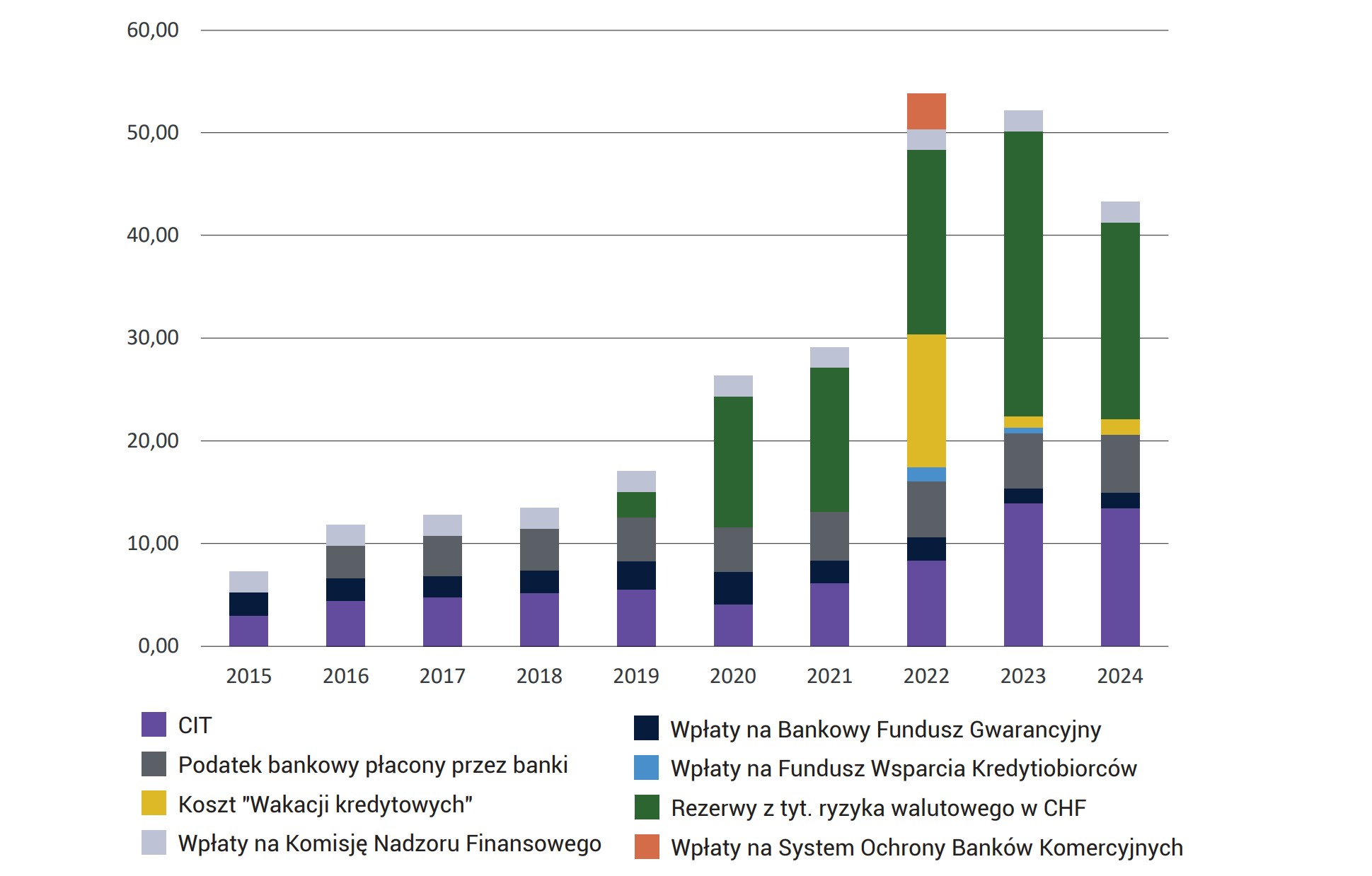 Wykres 36. Wartość całkowita oraz struktura obciążeń podatkowych i parapodatkowych polskiego sektora bankowegow latach 2015-2024 (w mld zł)