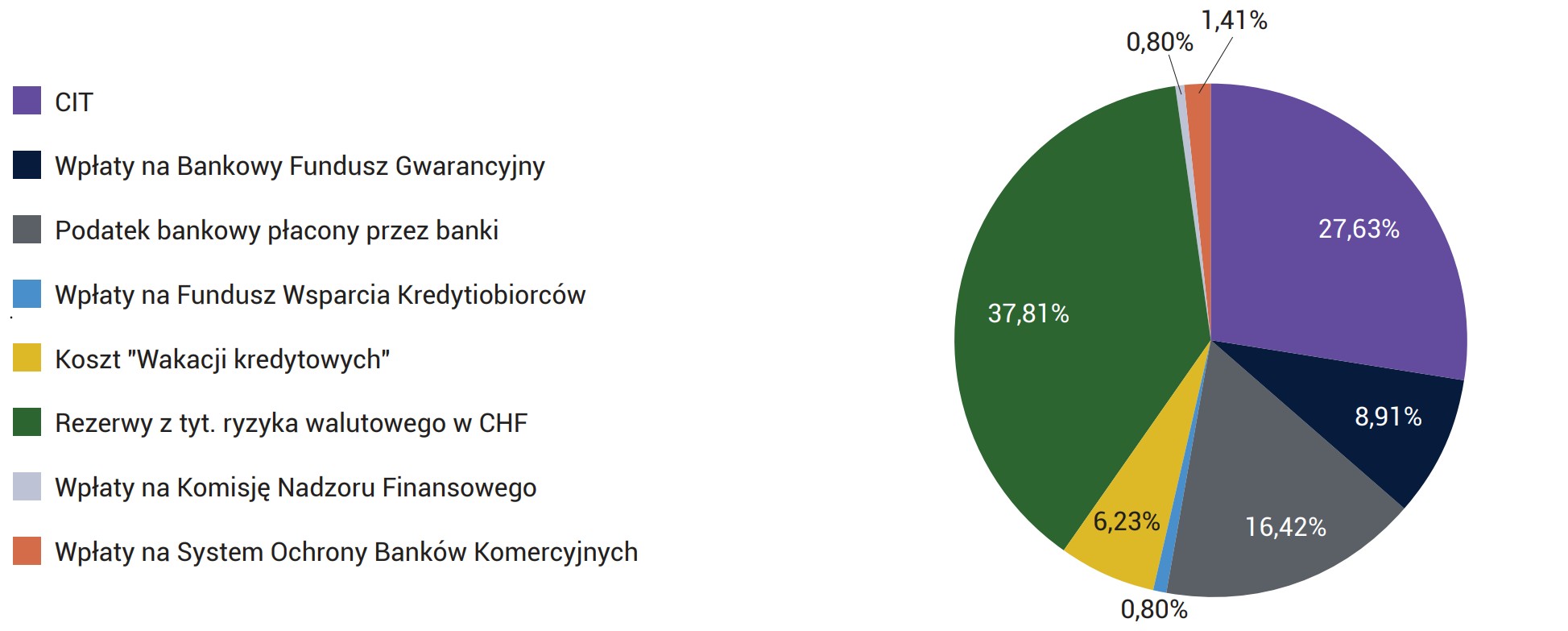 Wykres 37. Struktura obciążeń podatkowych i opłat regulacyjno-ͤskalnych polskiego sektora bankowego w latach 2015-2024 (%)