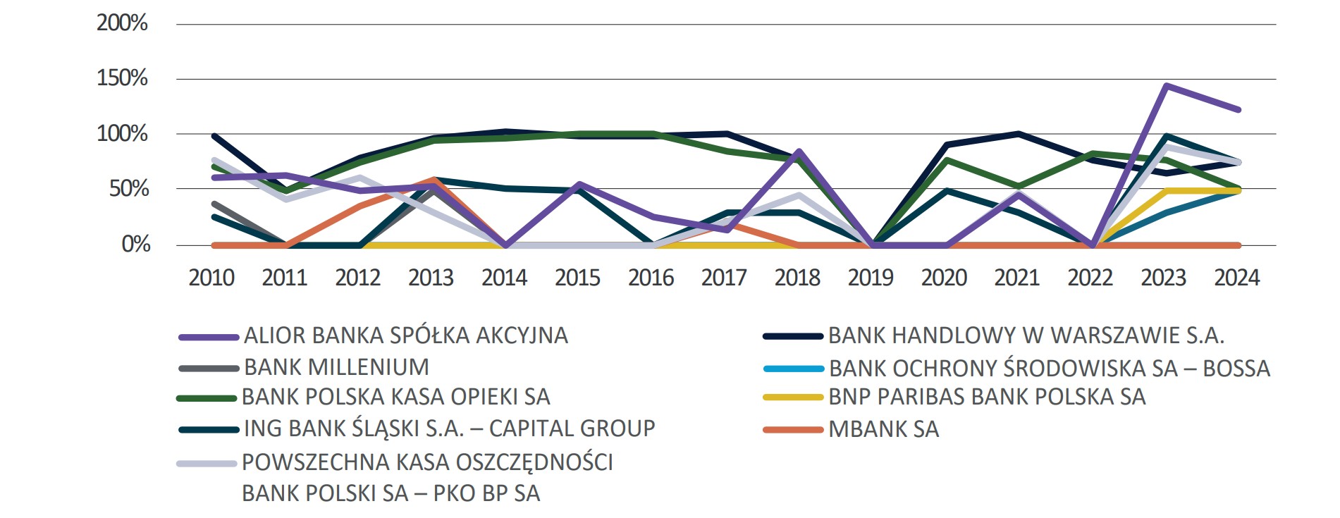 Wykres 38. Stopa wypłaty dywidendy w wybranych polskich bankach giełdowych w latach 2010-2024 [% zysku netto]