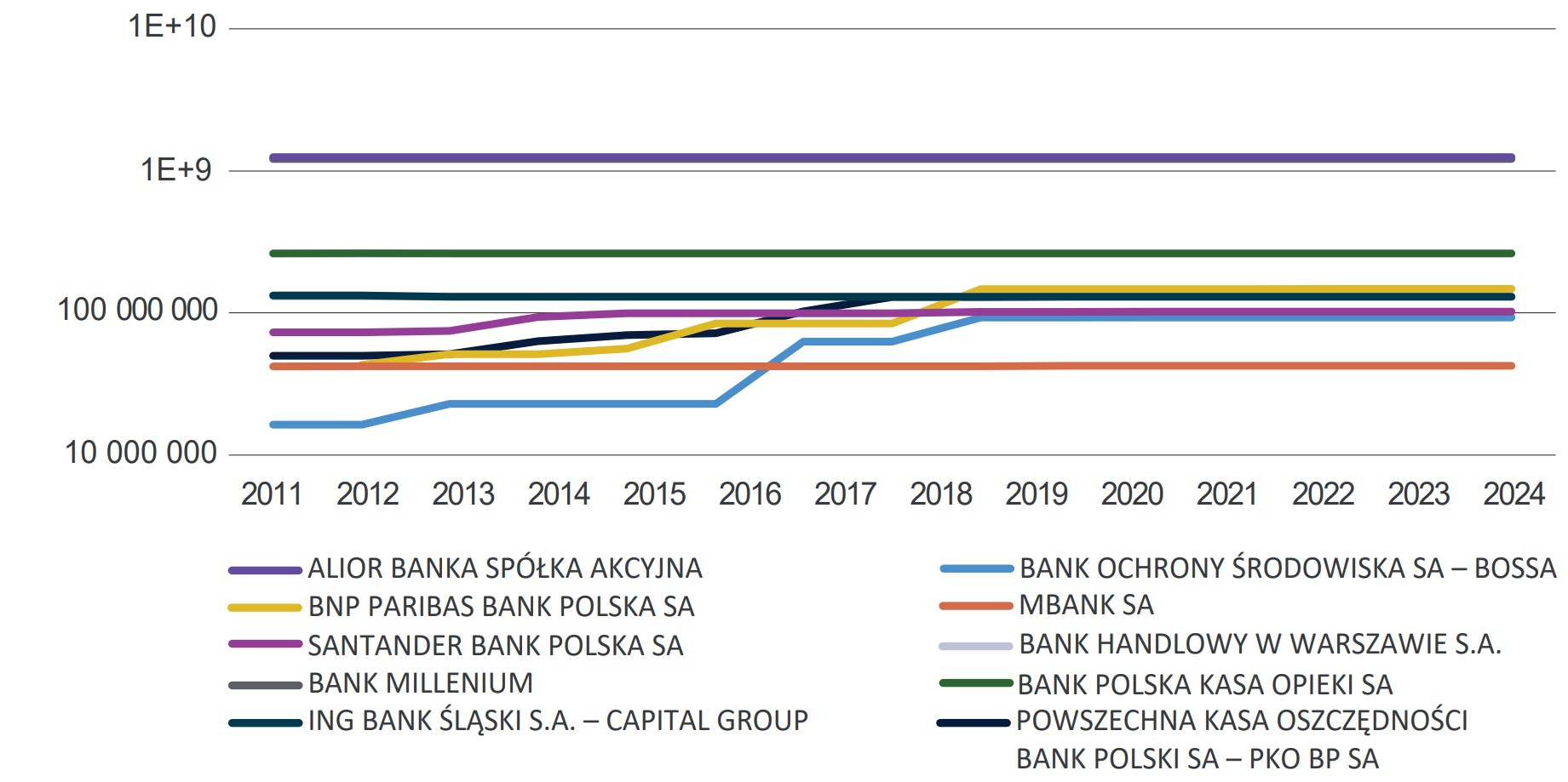 Wykres 39. Liczba akcji w wybranych polskich bankach giełdowych w latach 2010-2024