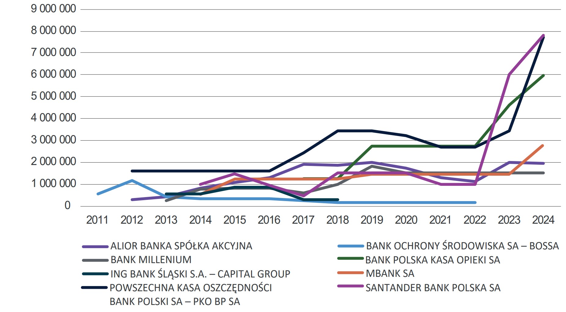 Wykres 40. Emisja obligacji w wybranych polskich bankach giełdowych w latach 2010-2024 (w tys. zł)