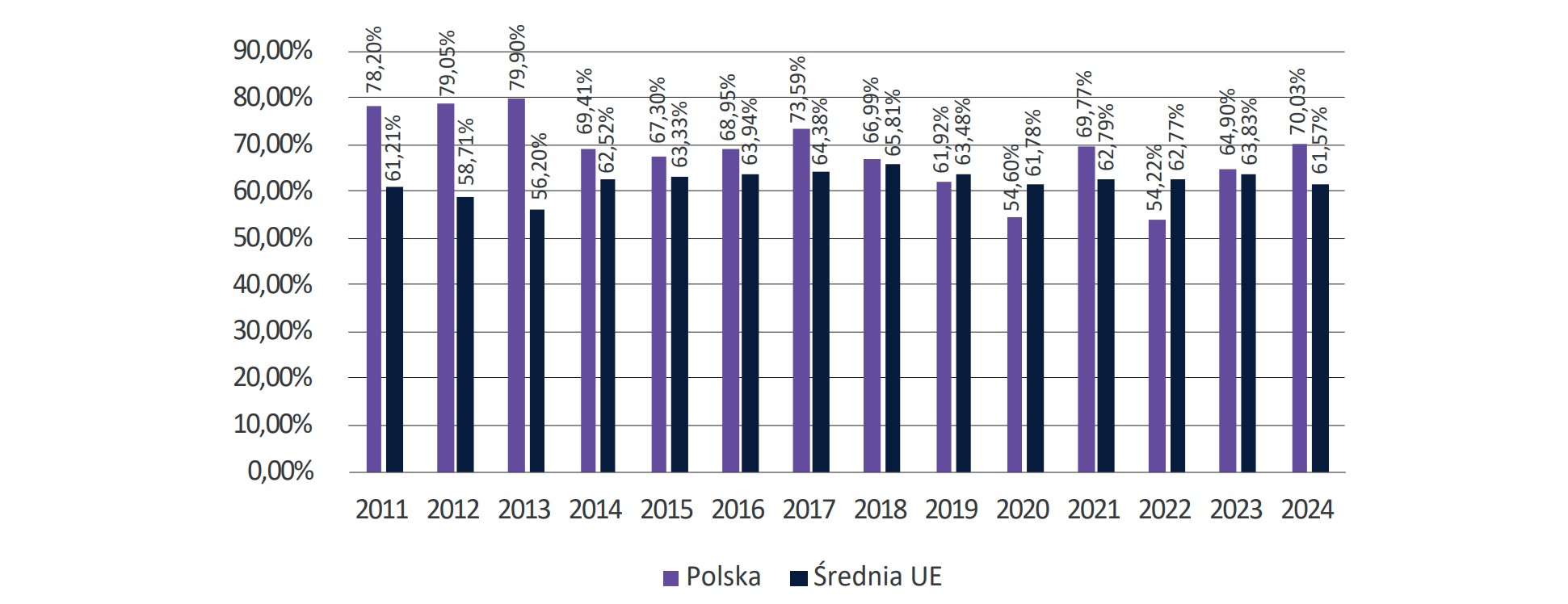 Wykres 44. Odsetek przedsiębiorstw, które uzyskały 100% wnioskowanego kredytu w krajach Unii Europejskiej w latach2011-2024