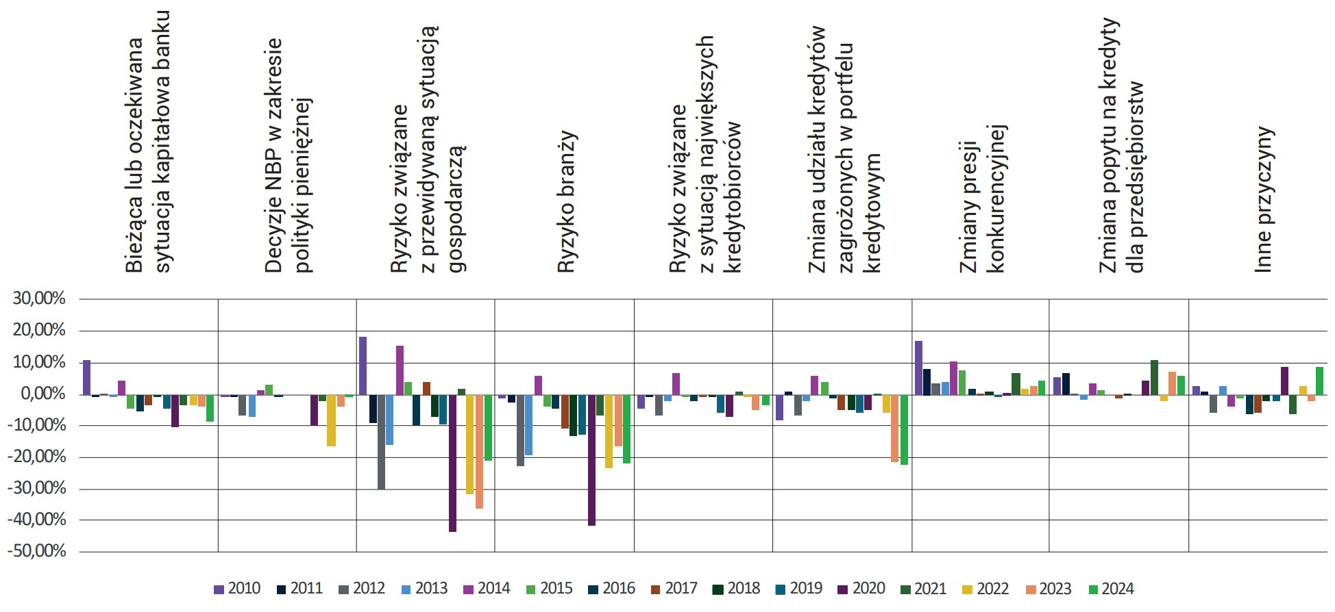 Wykres 45. Pytanie 3 – Przyczyny zmian polityki kredytowej dla przedsiębiorstw w Polsce w latach 2010-2024