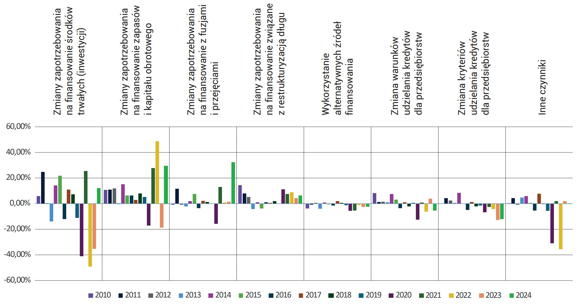 Wykres 46. Pytanie 5 – Przyczyny zmian popytu na kredyt dla przedsiębiorstw w Polsce w latach 2010-2024