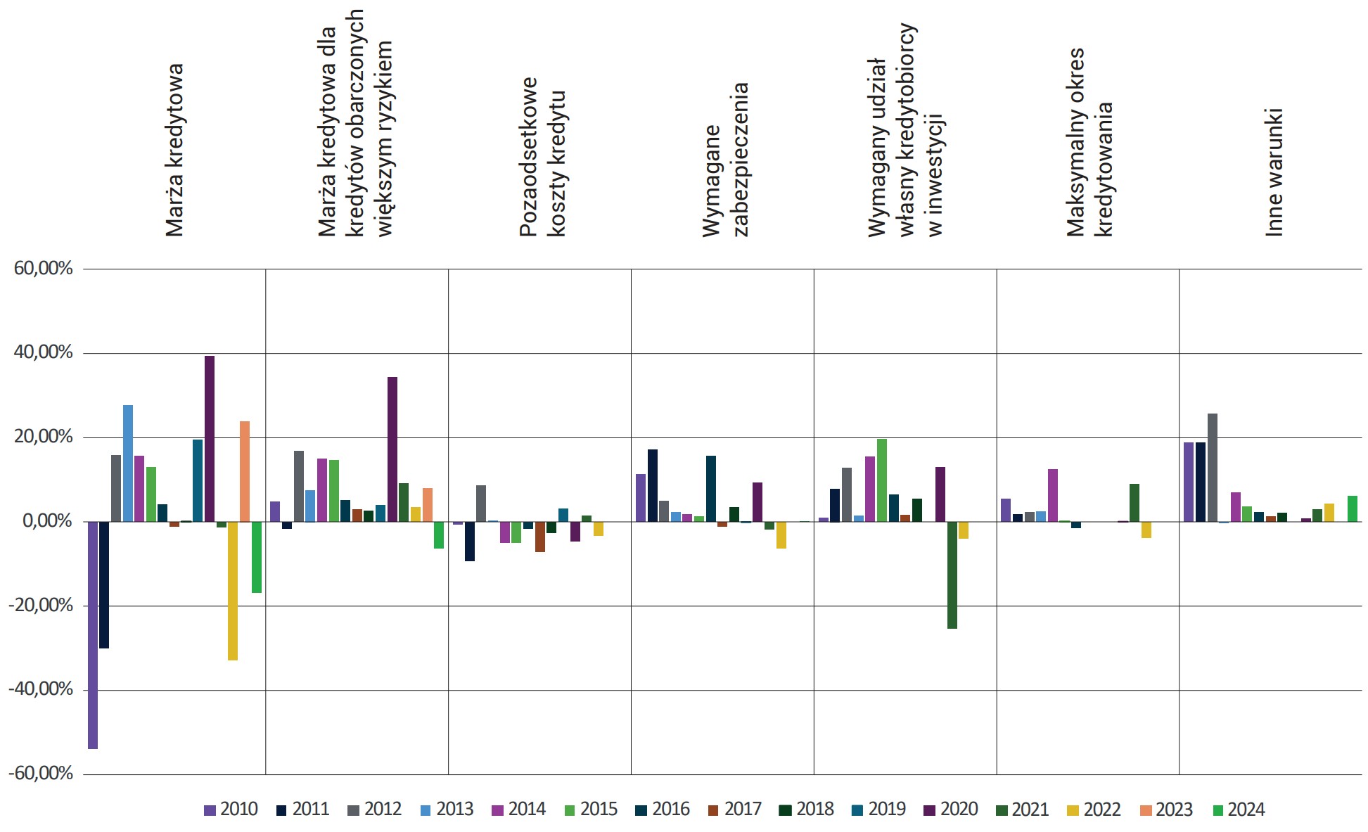 Wykres 47. Pytanie 9 – Zmiany warunków kredytu mieszkaniowego w Polsce w latach 2010-2024