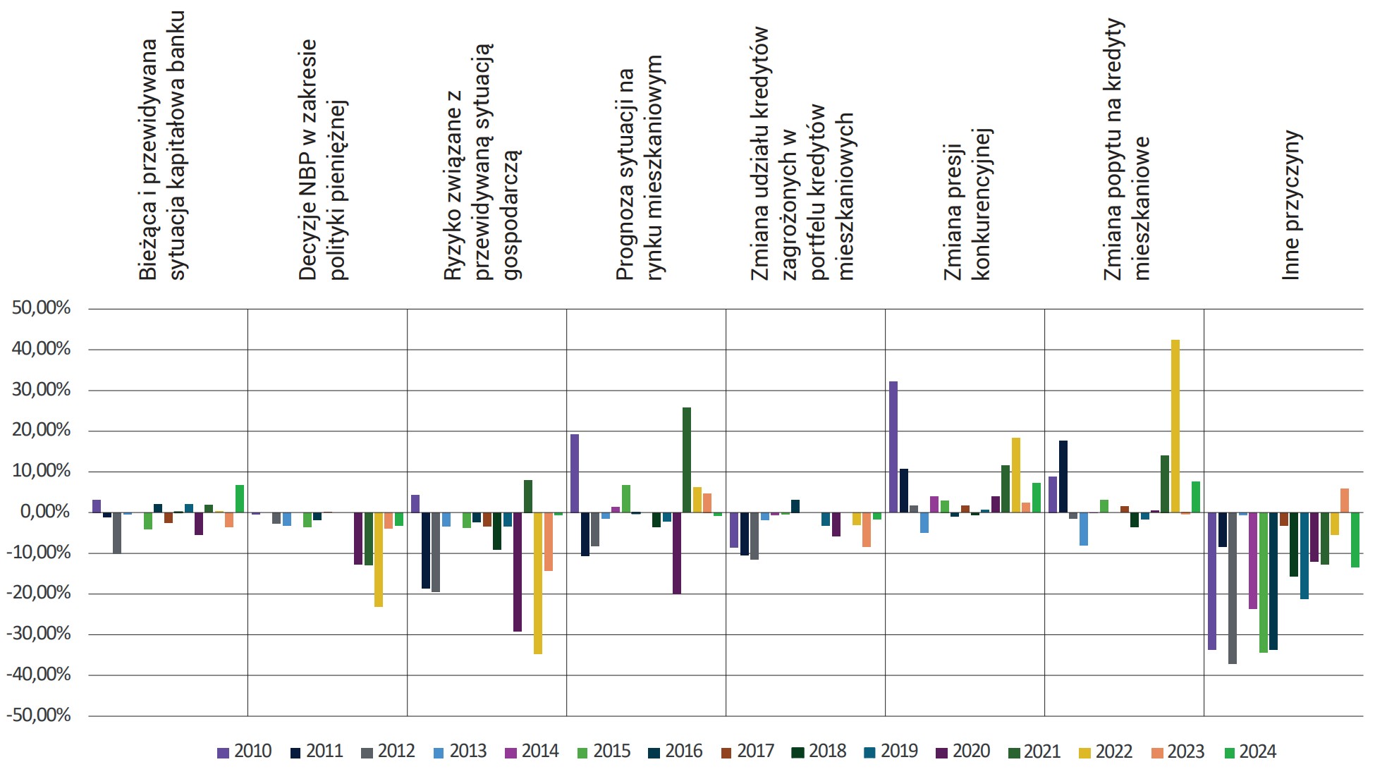 Wykres 48. Pytanie 10 – Przyczyny zmian polityki kredytowej – kredyty mieszkaniowe w Polsce w latach 2010-2024