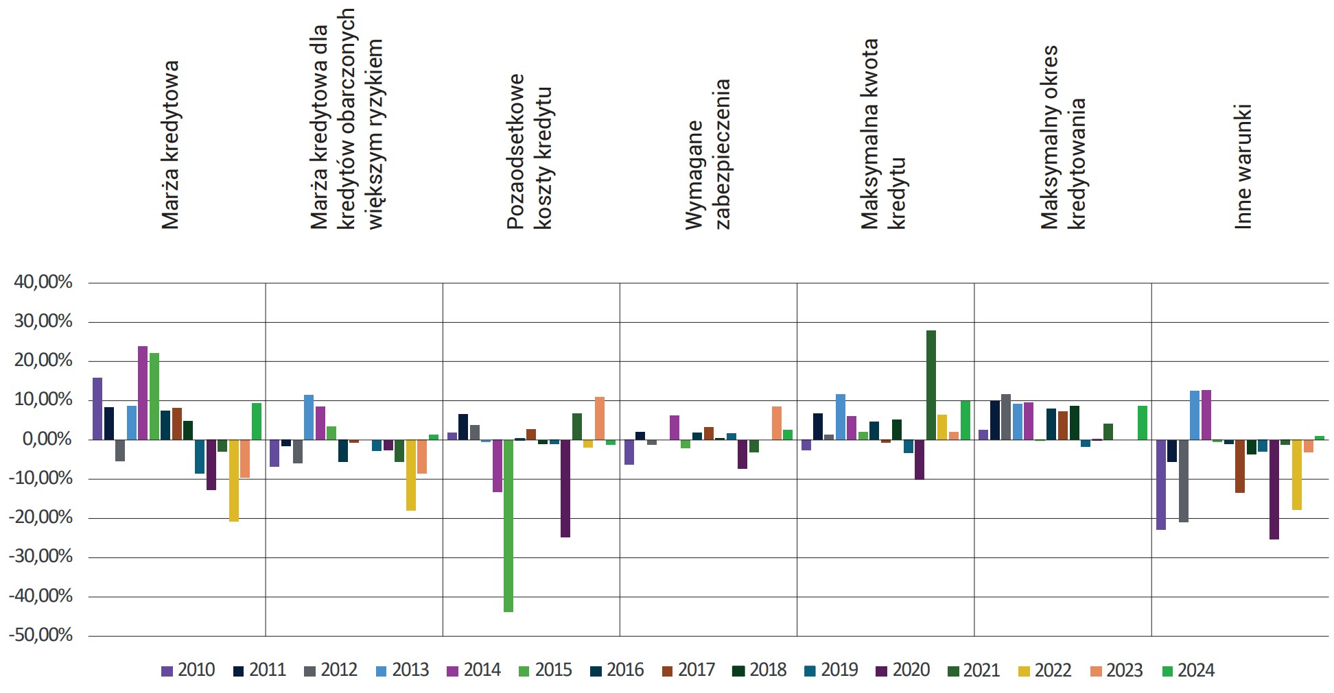 Wykres 49. Pytanie 11 – Zmiany warunków kredytu konsumpcyjnego w Polsce w latach 2010-2024
