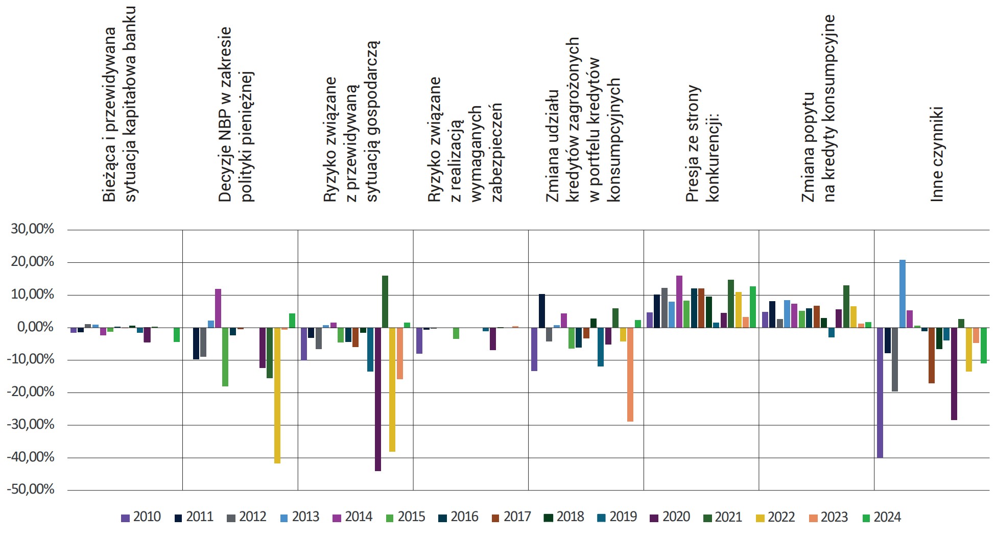 Wykres 50. Pytanie 12 – Przyczyny zmian polityki kredytowej – kredyty konsumpcyjne w Polsce w latach 2010-2024