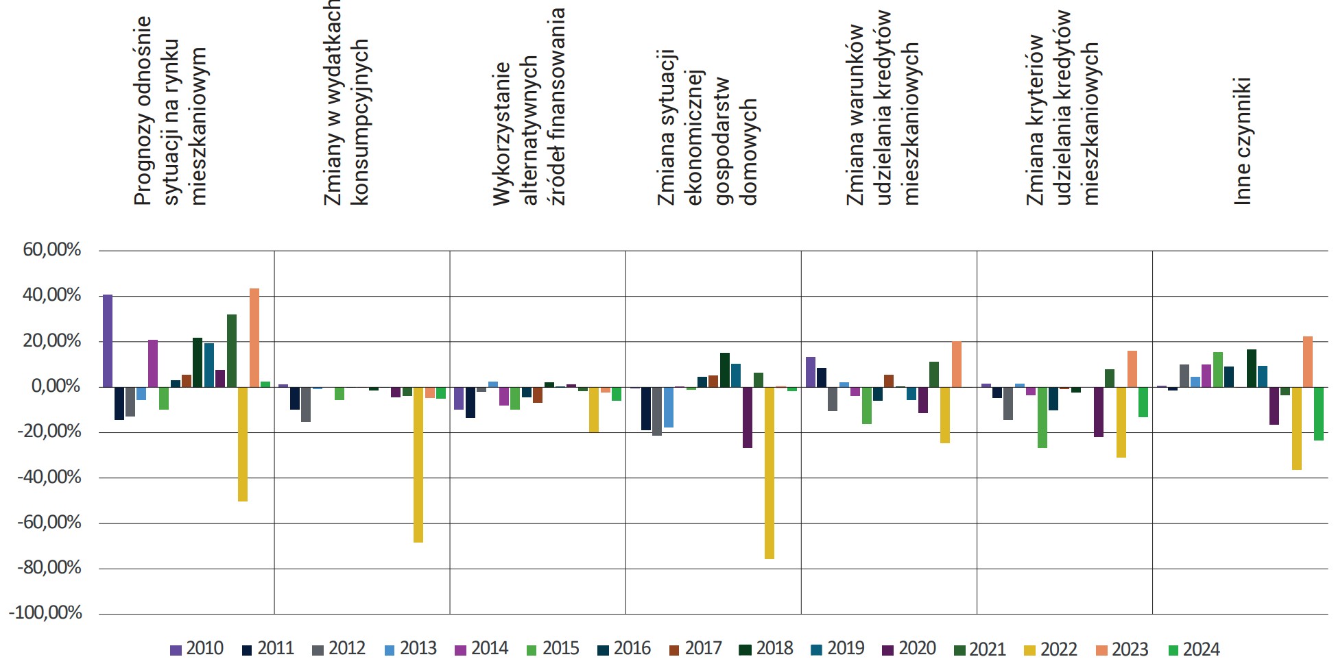 Wykres 51. Pytanie 14 – Przyczyny zmian popytu na kredyty mieszkaniowe w Polsce w latach 2010-2024