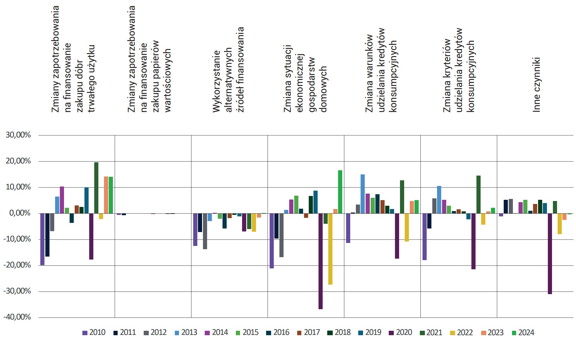 Wykres 52. Pytanie 15 – Przyczyny zmian popytu na kredyty konsumpcyjne w Polsce w latach 2010-2024