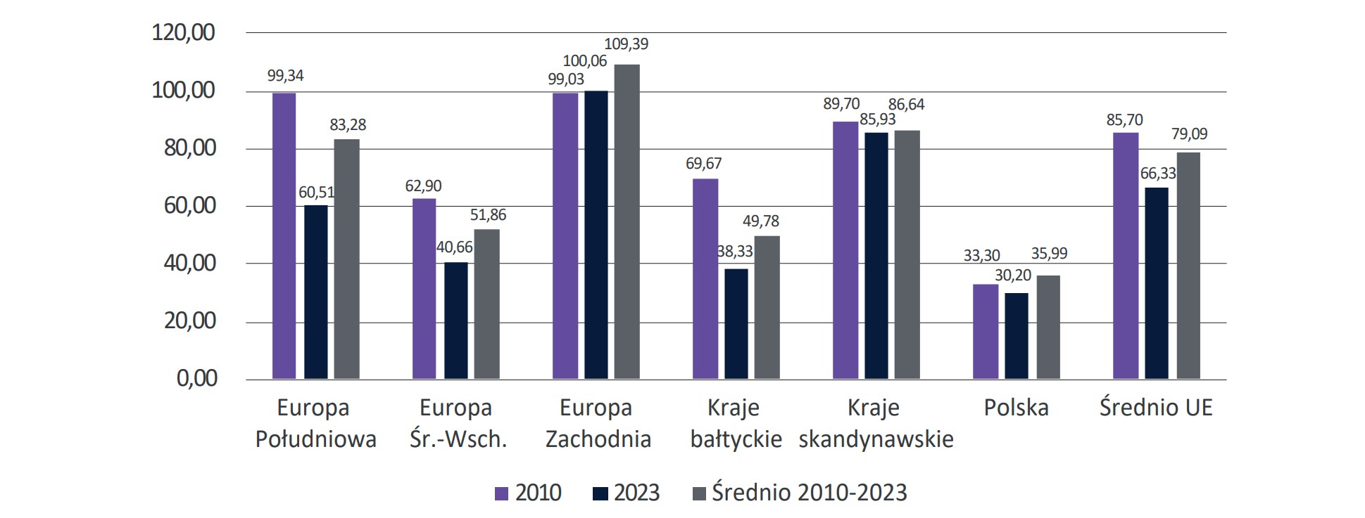 Wykres 53. Relacja kredytu bankowego udzielonego przedsiębiorstwom do PKB w grupach krajów Unii Europejskiej w la -tach 2010-2023, w roku 2010 oraz 2023 (w %)