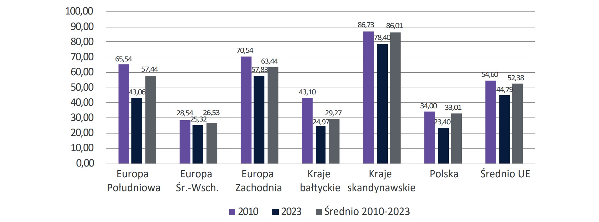 Wykres 54. Relacja kredytu bankowego udzielonego gospodarstwom domowym do PKB w grupach krajów Unii Europej-skiej w latach 2010-2023, w roku 2010 oraz 2023 (w %)